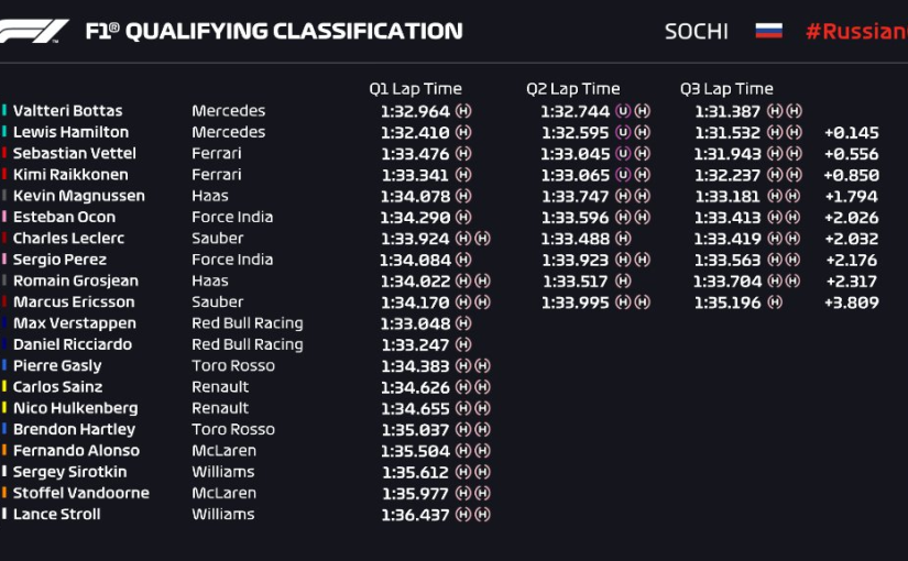 Pole-position pentru Mercedes la Sochi